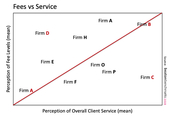 Clients will pay more for excellent client experience (CX)