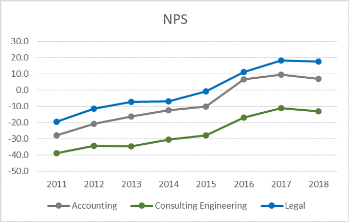 The relationship between NPS and your reputation