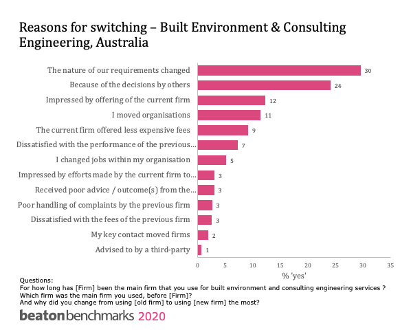 Why clients switch consulting firms