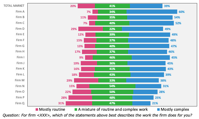 Is your firm known for complex or routine work? It pays to find out